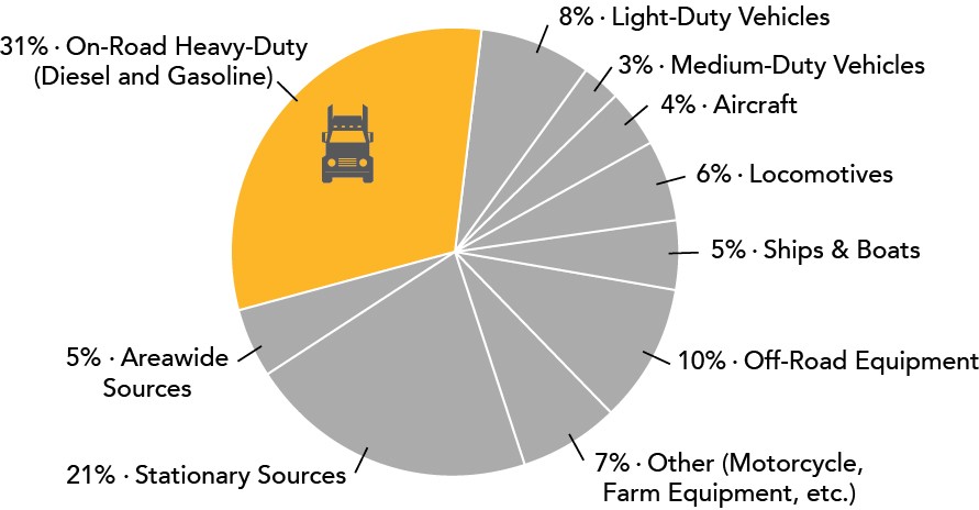 Facts about the Low NOx Heavy-Duty Omnibus Regulation